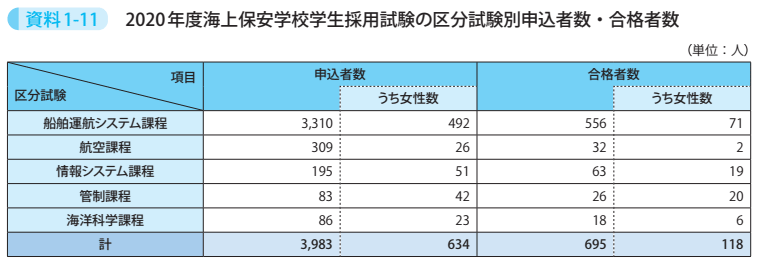 資料1－11　2020年度海上保安学校学生採用試験の区分試験別申込者数・合格者数