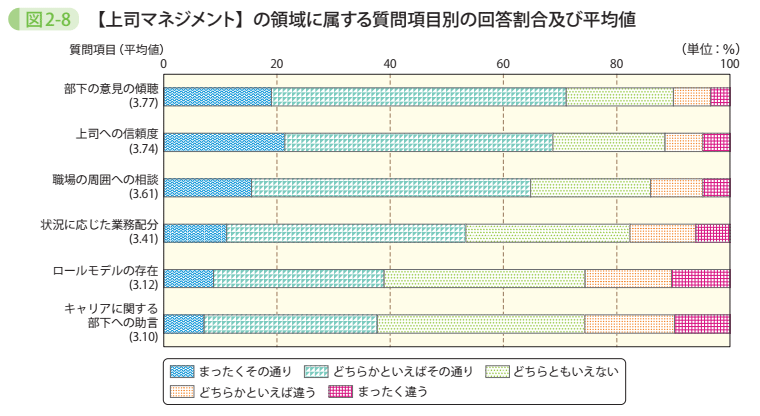 図2－8　【上司マネジメント】の領域に属する質問項目別の回答割合及び平均値