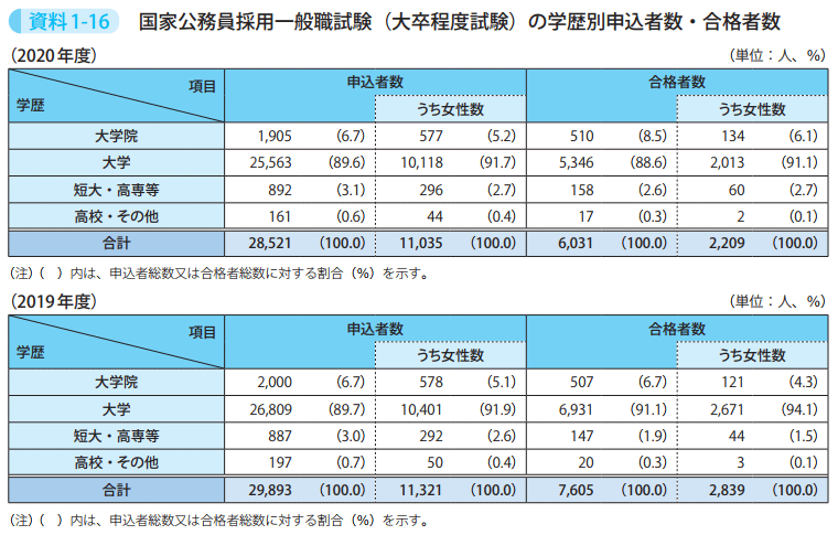 資料1－16　国家公務員採用一般職試験（大卒程度試験）の学歴別申込者数・合格者数