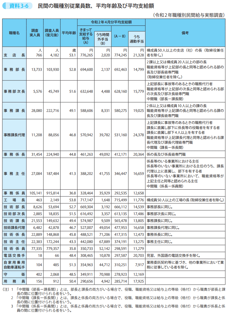 資料3－6　民間の職種別従業員数、平均年齢及び平均支給額