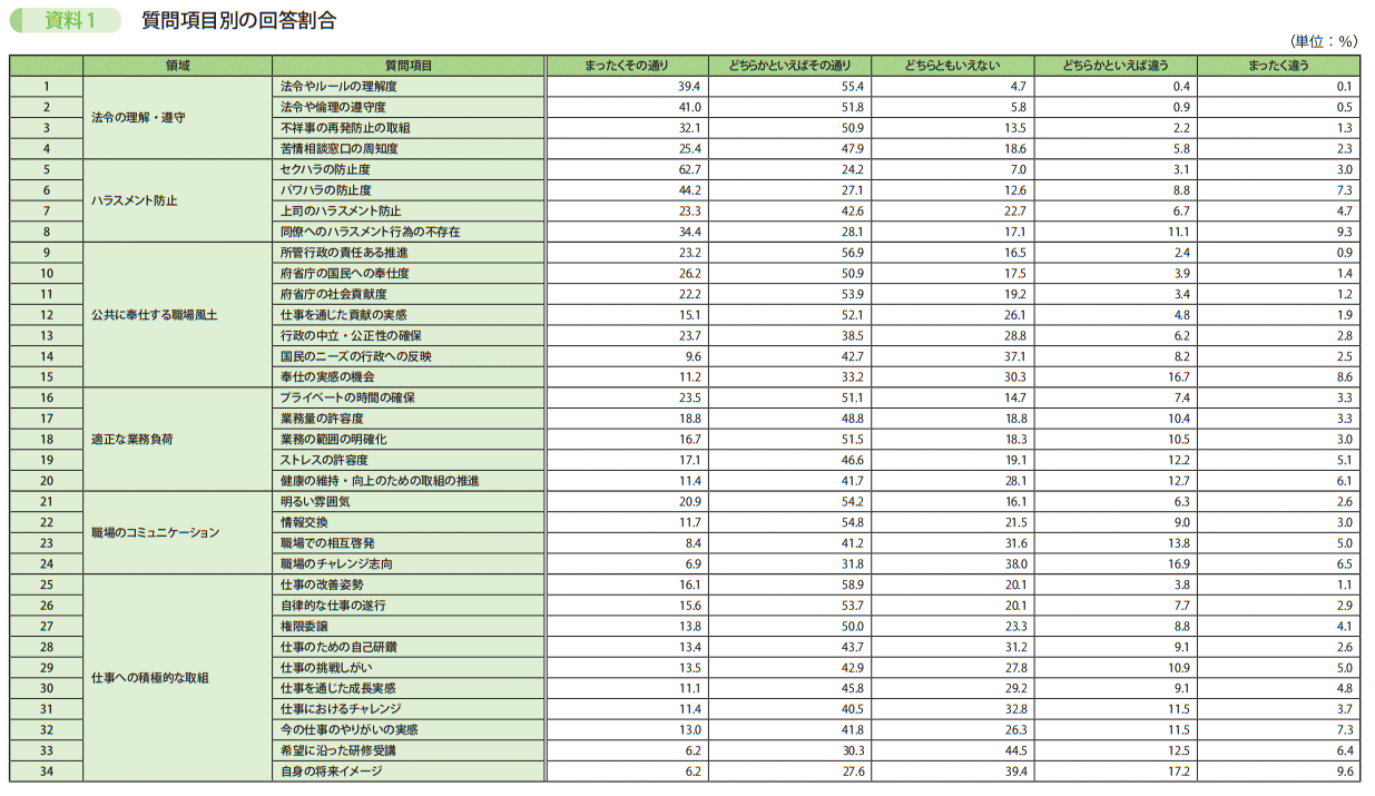 資料1　質問項目別の回答割合 1