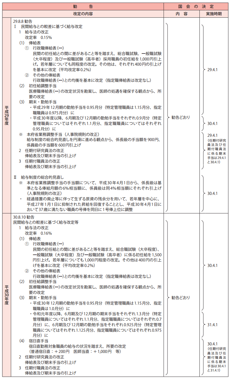 4　給与改定勧告及び実施状況の概要（平成28年度～令和2年度） 2