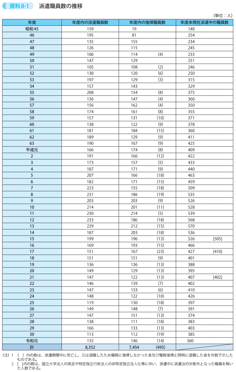 資料8－1　派遣職員数の推移