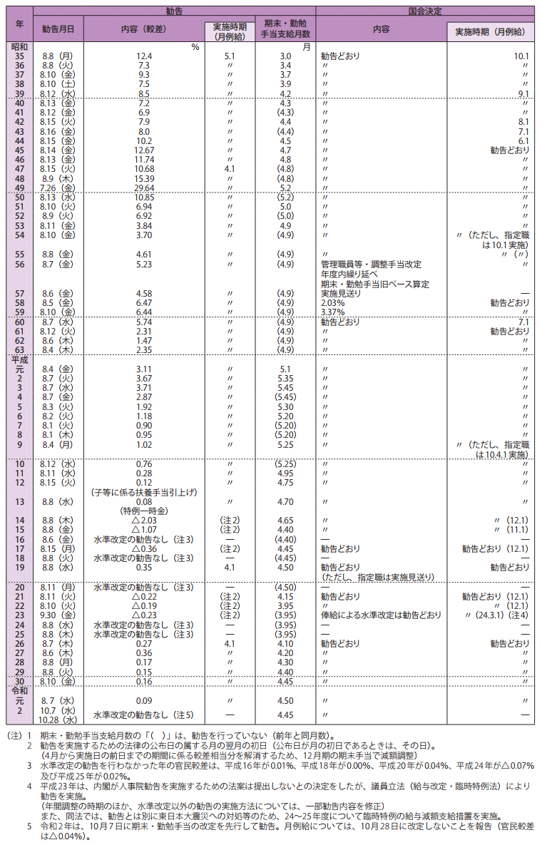長期統計等資料5　人事院給与勧告と実施状況の概要（現行のラスパイレス方式による勧告の確立後）