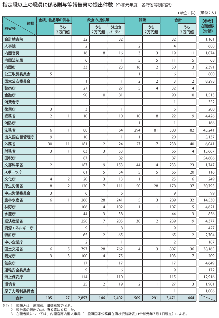 指定職以上の職員に係る贈与等報告書の提出件数