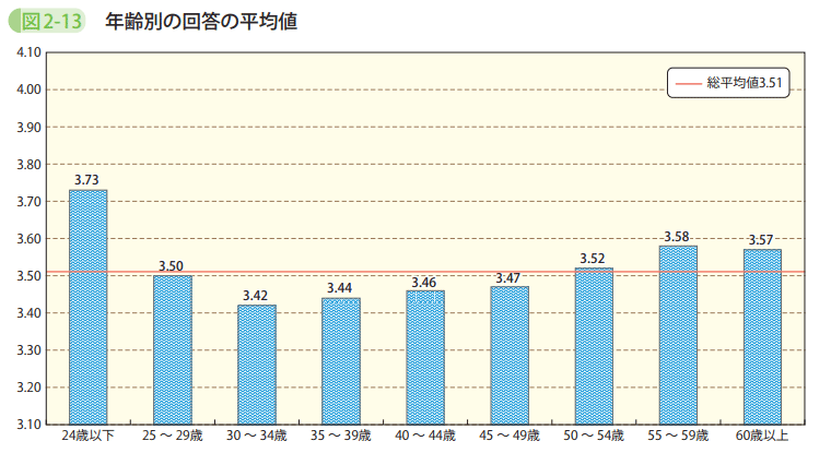 図2－13　年齢別の回答の平均値