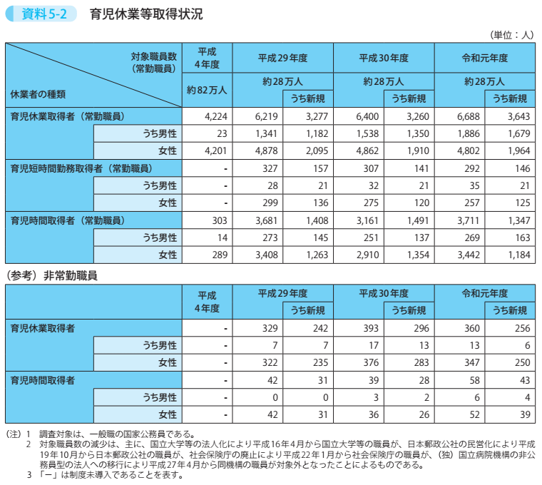 資料5－2　育児休業等取得状況