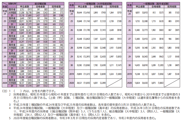 長期統計等資料2　国家公務員採用総合職・一般職（大卒程度・高卒者）試験等の実施状況