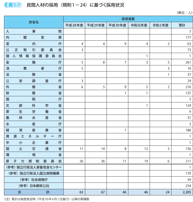 表1－7　民間人材の採用（規則1－24）に基づく採用状況