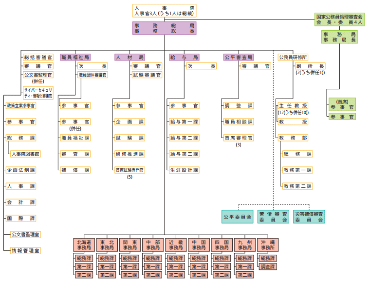 参考資料3　人事院の機構図（令和3年3月31日現在）