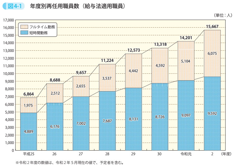 図4－1　年度別再任用職員数（給与法適用職員）