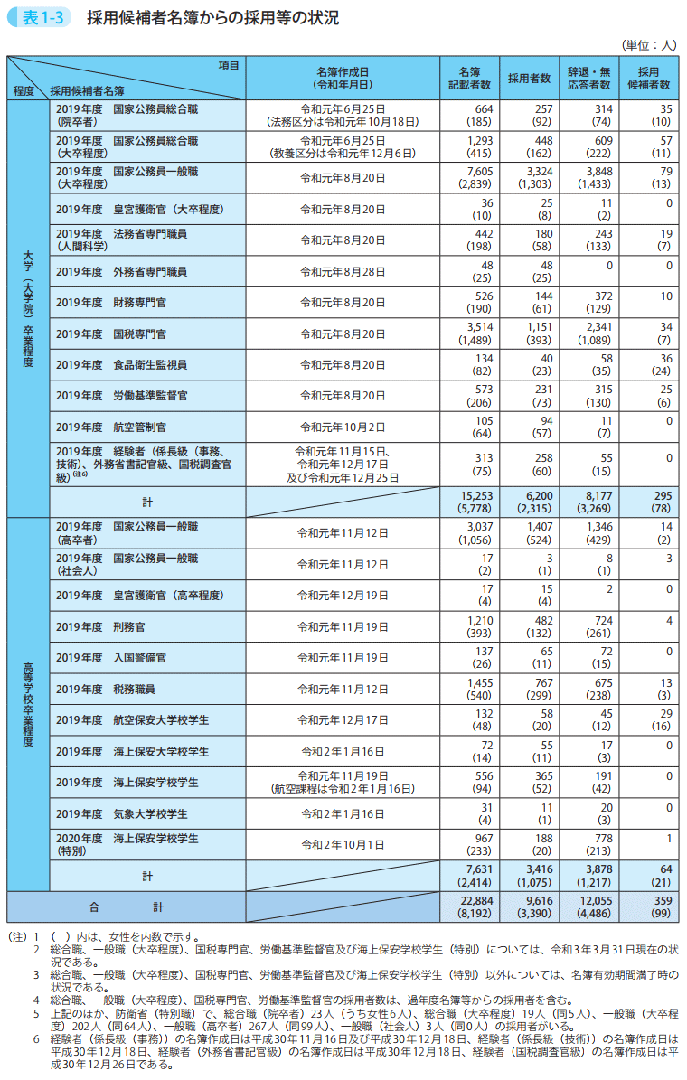 表1－3　採用候補者名簿からの採用等の状況