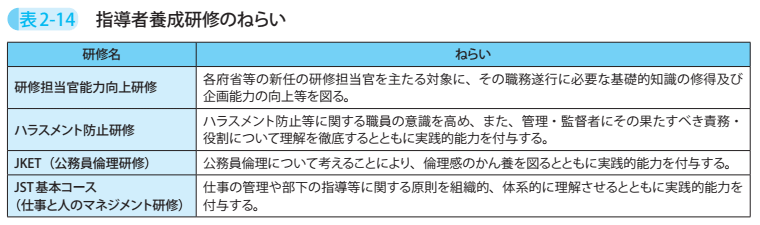 表2－14　指導者養成研修のねらい