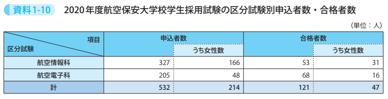 資料1－10　2020年度航空保安大学校学生採用試験の区分試験別申込者数・合格者数