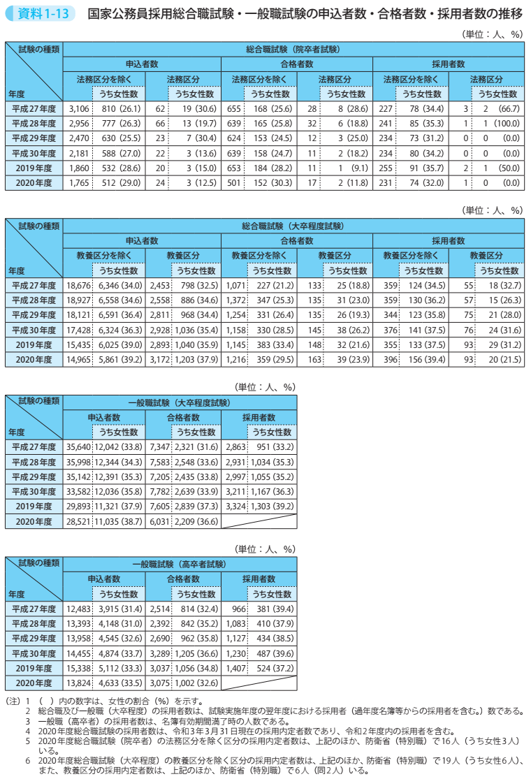 資料1－13　国家公務員採用総合職試験・一般職試験の申込者数・合格者数・採用者数の推移