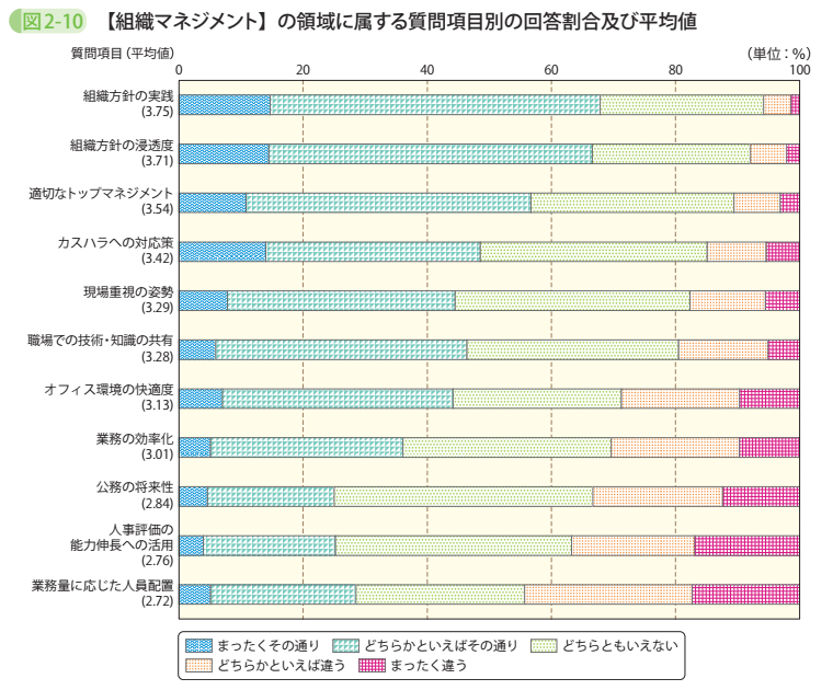 図2－10　【組織マネジメント】の領域に属する質問項目別の回答割合及び平均値