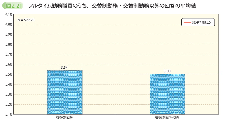 図2－21　フルタイム勤務職員のうち、交替制勤務・交替制勤務以外の回答の平均値