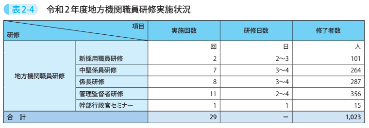 表2－4　令和2年度地方機関職員研修実施状況