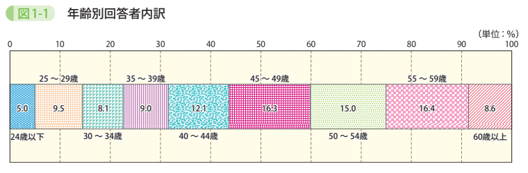 図1－1　年齢別回答者内訳