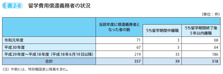 表2－8　留学費用償還義務者の状況