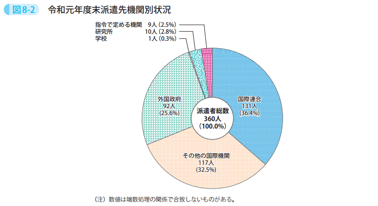 図8－2　令和元年度末派遣先機関別状況