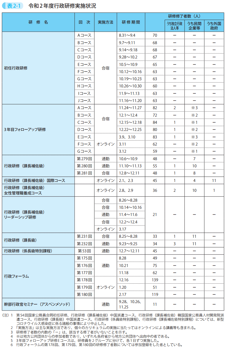 表2－1　令和2年度行政研修実施状況