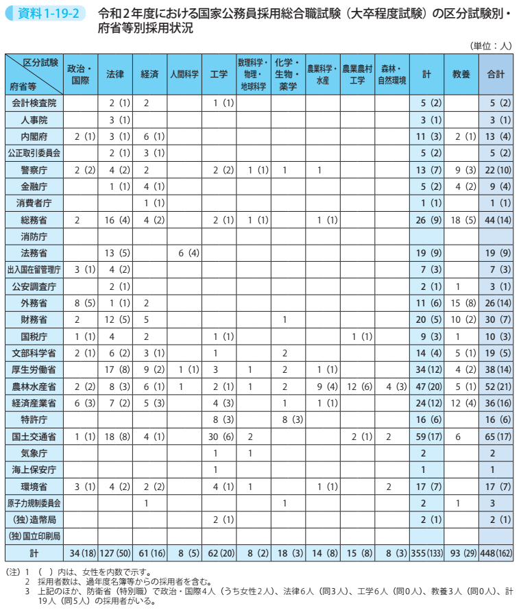 資料1－19－2　令和2年度における国家公務員採用総合職試験（大卒程度試験）の区分試験別・府省等別採用状況