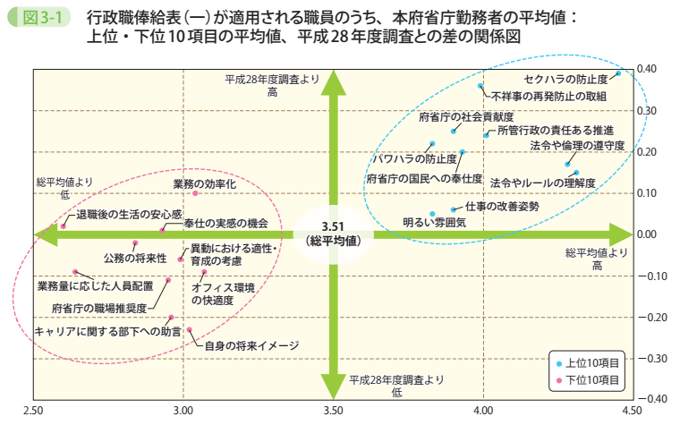 図3－1　行政職俸給表（一）が適用される職員のうち、本府省庁勤務者の平均値：上位・下位10項目の平均値、平成28年度調査との差の関係図