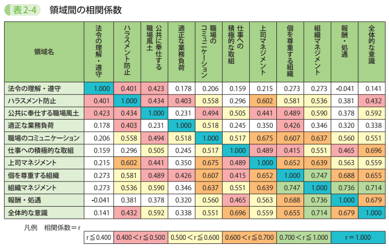 表2－4　領域間の相関係数