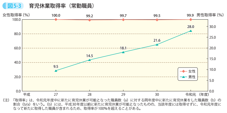 図5－3　育児休業取得率（常勤職員）