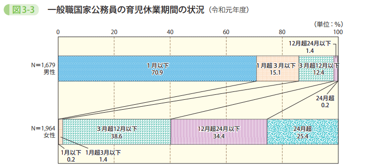 図3－3　一般職国家公務員の育児休業期間の状況