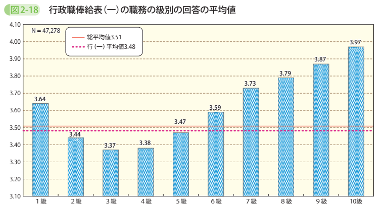 図2－18　行政職俸給表（一）の職務の級別の回答の平均値