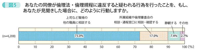 図5　あなたの同僚が倫理法・倫理規程に違反すると疑われる行為を行ったことを、もし、あなたが見聞きした場合に、どのように行動しますか。