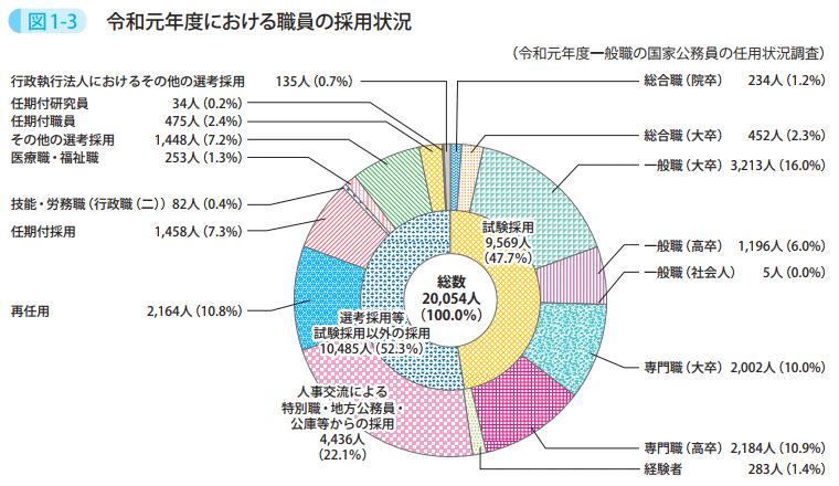 図1－3　令和元年度における職員の採用状況