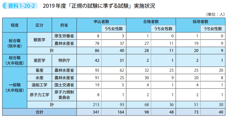 資料1－20－2　2019年度「正規の試験に準ずる試験」実施状況