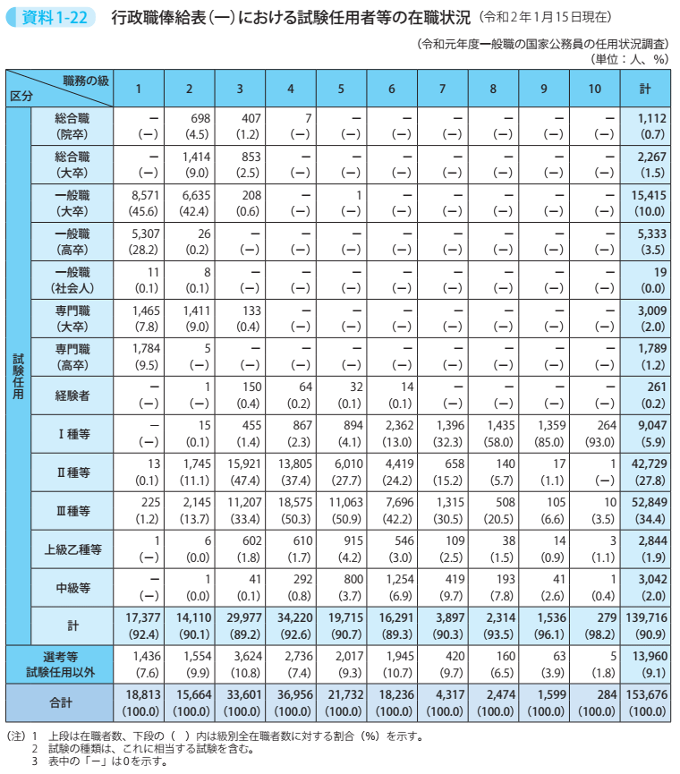 資料1－22　行政職俸給表（一）における試験任用者等の在職状況