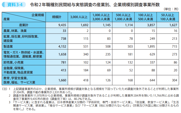 資料3－4　令和2年職種別民間給与実態調査の産業別、企業規模別調査事業所数