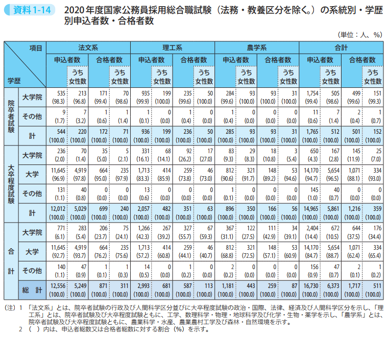 資料1－14　2020年度国家公務員採用総合職試験（法務・教養区分を除く。）の系統別・学歴別申込者数・合格者数