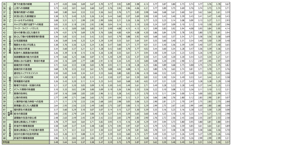 資料3　各質問項目の属性別の平均値 4