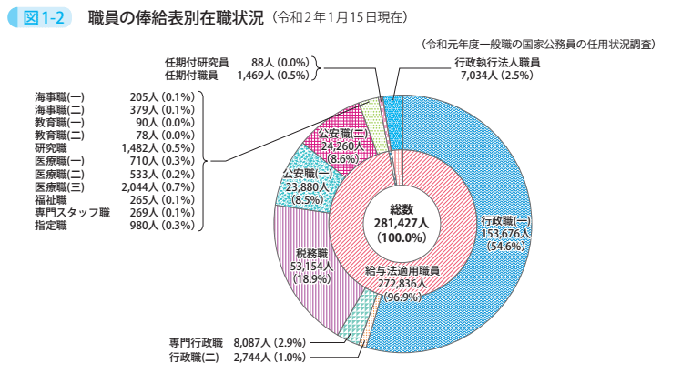 図1－2　職員の俸給表別在職状況