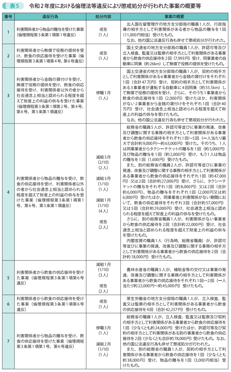 表5　令和2年度における倫理法等違反により懲戒処分が行われた事案の概要等