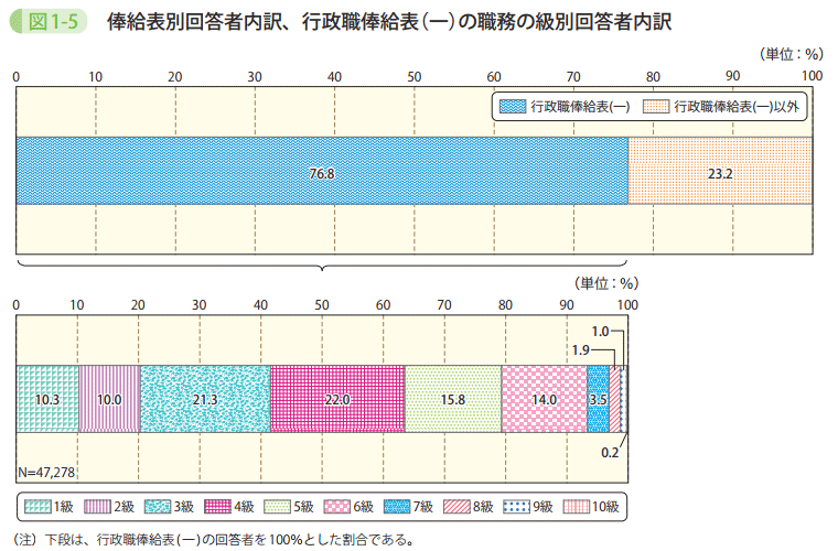 図1－5　俸給表別回答者内訳、行政職俸給表（一）の職務の級別回答者内訳