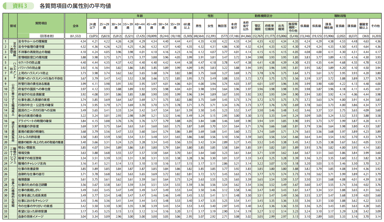 資料3　各質問項目の属性別の平均値 1