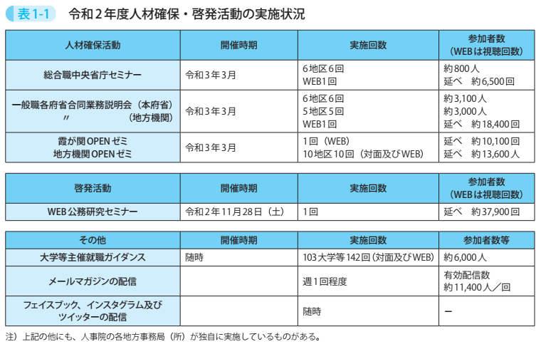 令和2年度人材確保・啓発活動の実施状況