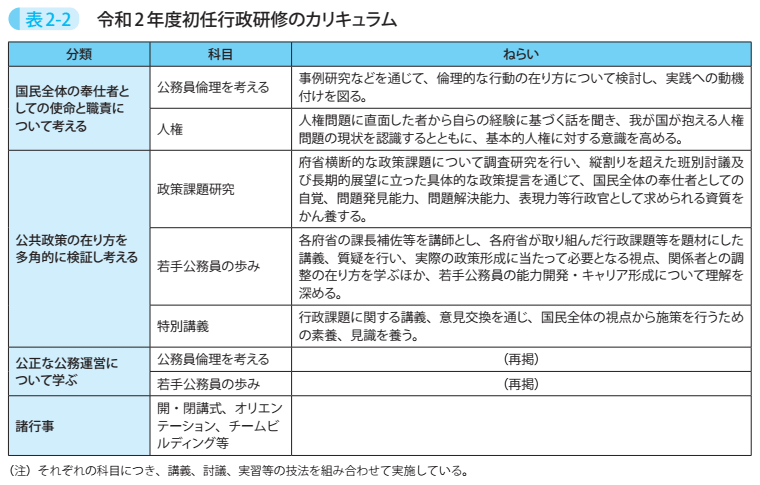 表2－2　令和2年度初任行政研修のカリキュラム