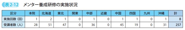 表2－12　メンター養成研修の実施状況