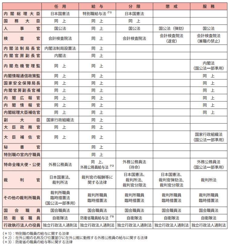 特別職国家公務員に関する法制