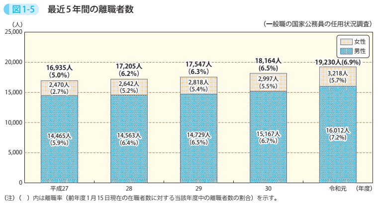 図1－5　最近5年間の離職者数