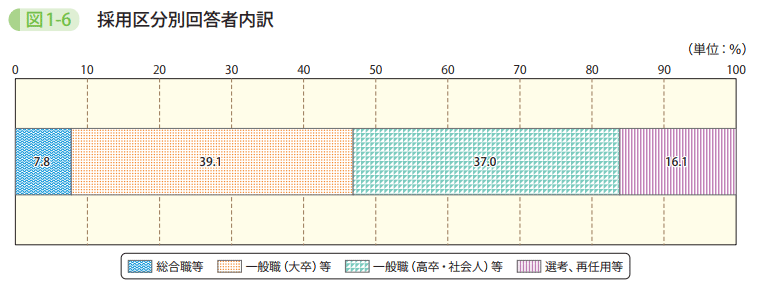 図1－6　採用区分別回答者内訳