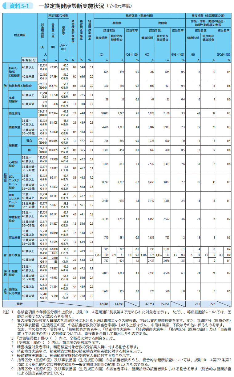 資料5－1　一般定期健康診断実施状況